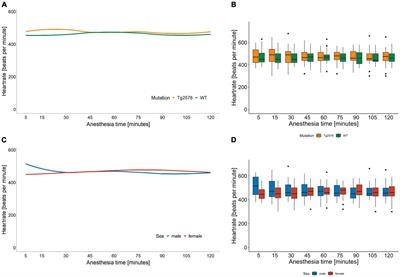 Genotype- and sex-specific changes in vital parameters during isoflurane anesthesia in a mouse model of Alzheimer’s disease
